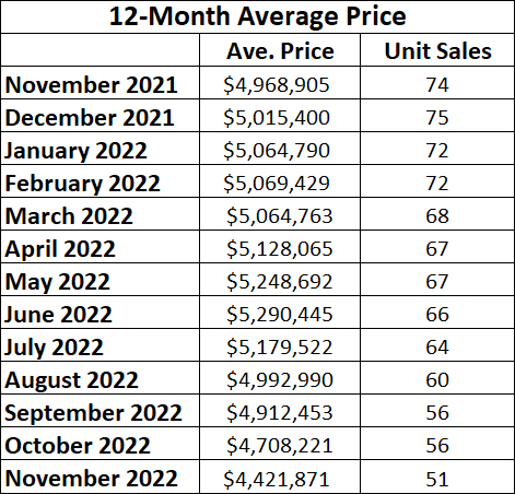 Rosedale Home Sales Statistics for November 2022 from Jethro Seymour, Top midtown Toronto Realtor